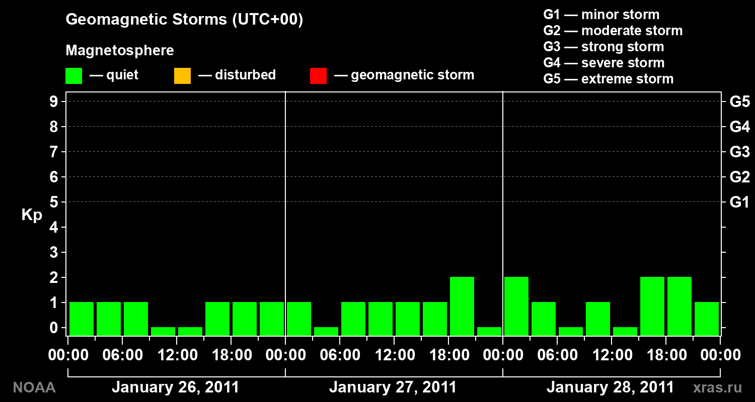 Geomagnetic index Kp for 3 days