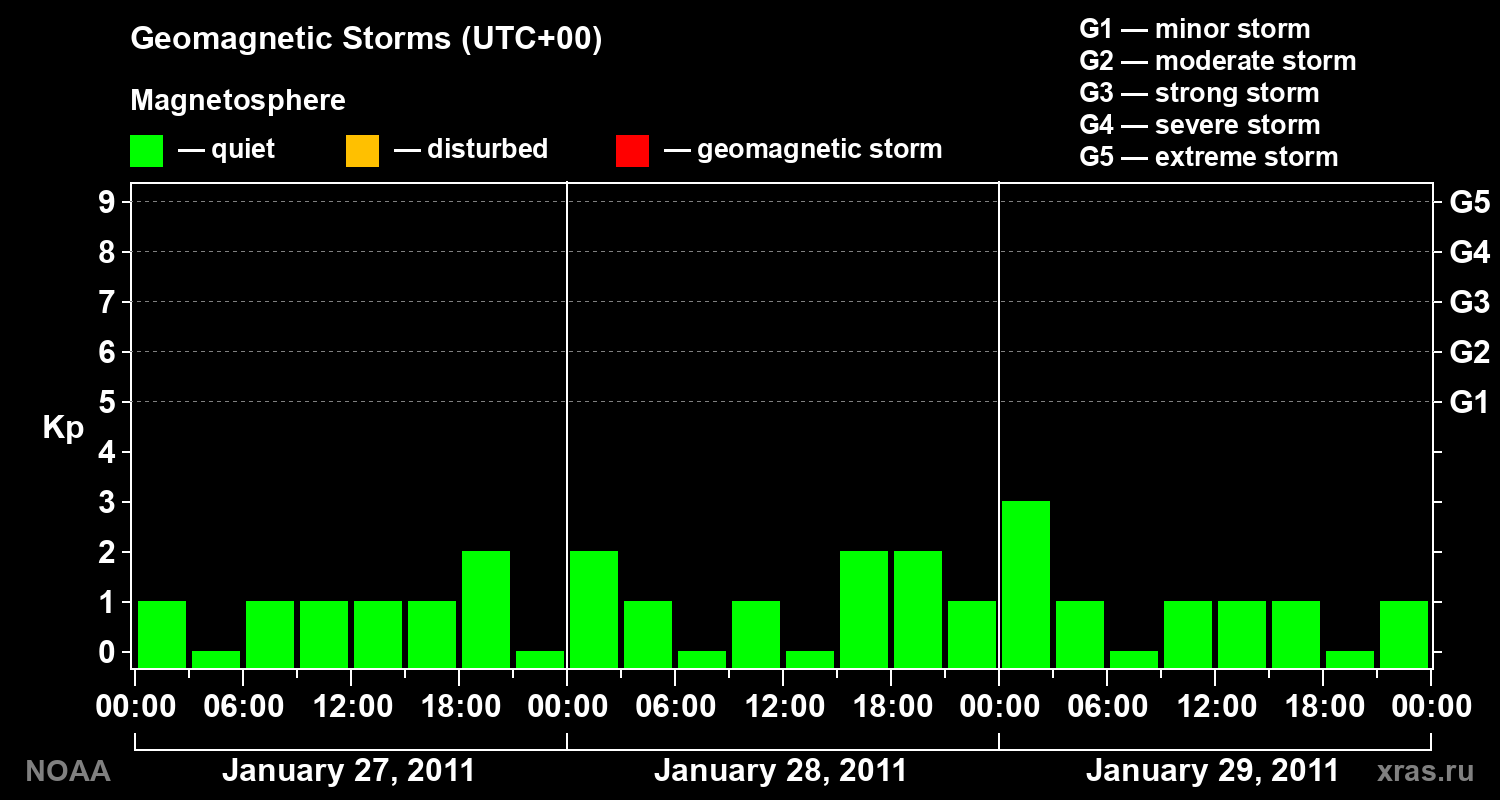 Geomagnetic index Kp for 3 days