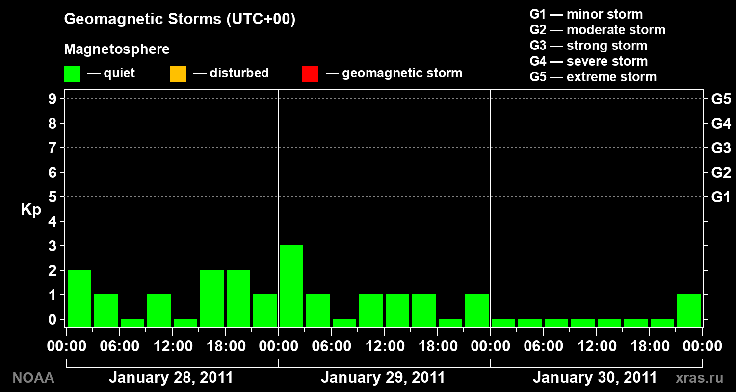 Geomagnetic index Kp for 3 days
