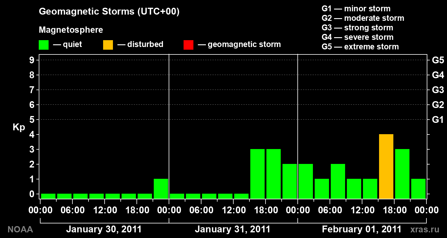 Geomagnetic index Kp for 3 days