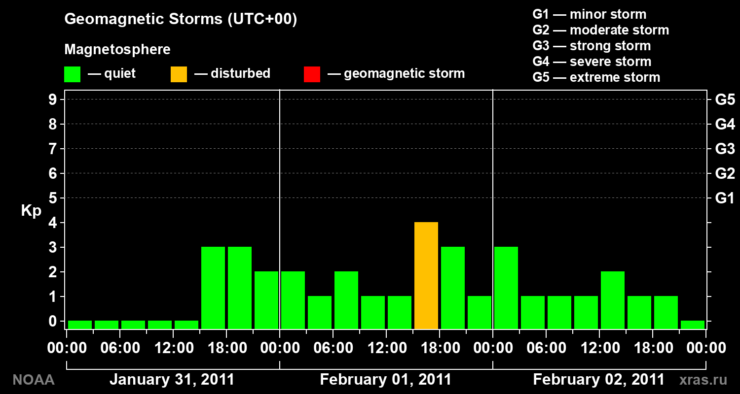 Geomagnetic index Kp for 3 days