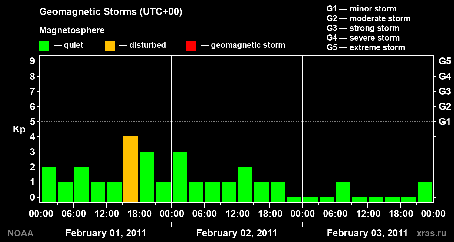 Geomagnetic index Kp for 3 days