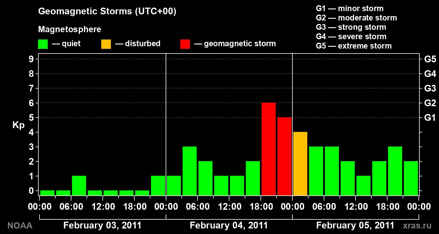 Geomagnetic index Kp for 3 days