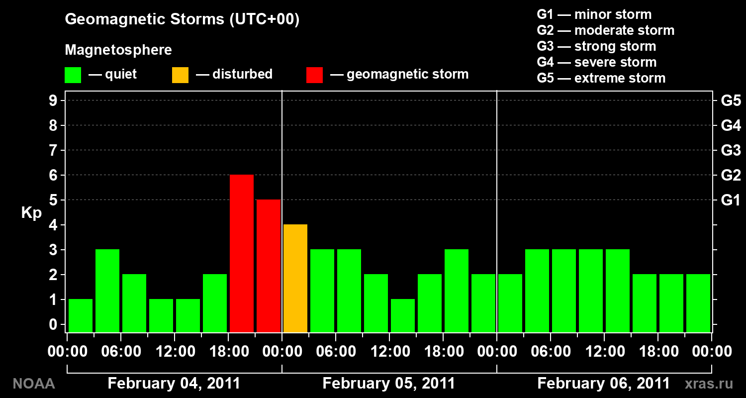 Geomagnetic index Kp for 3 days