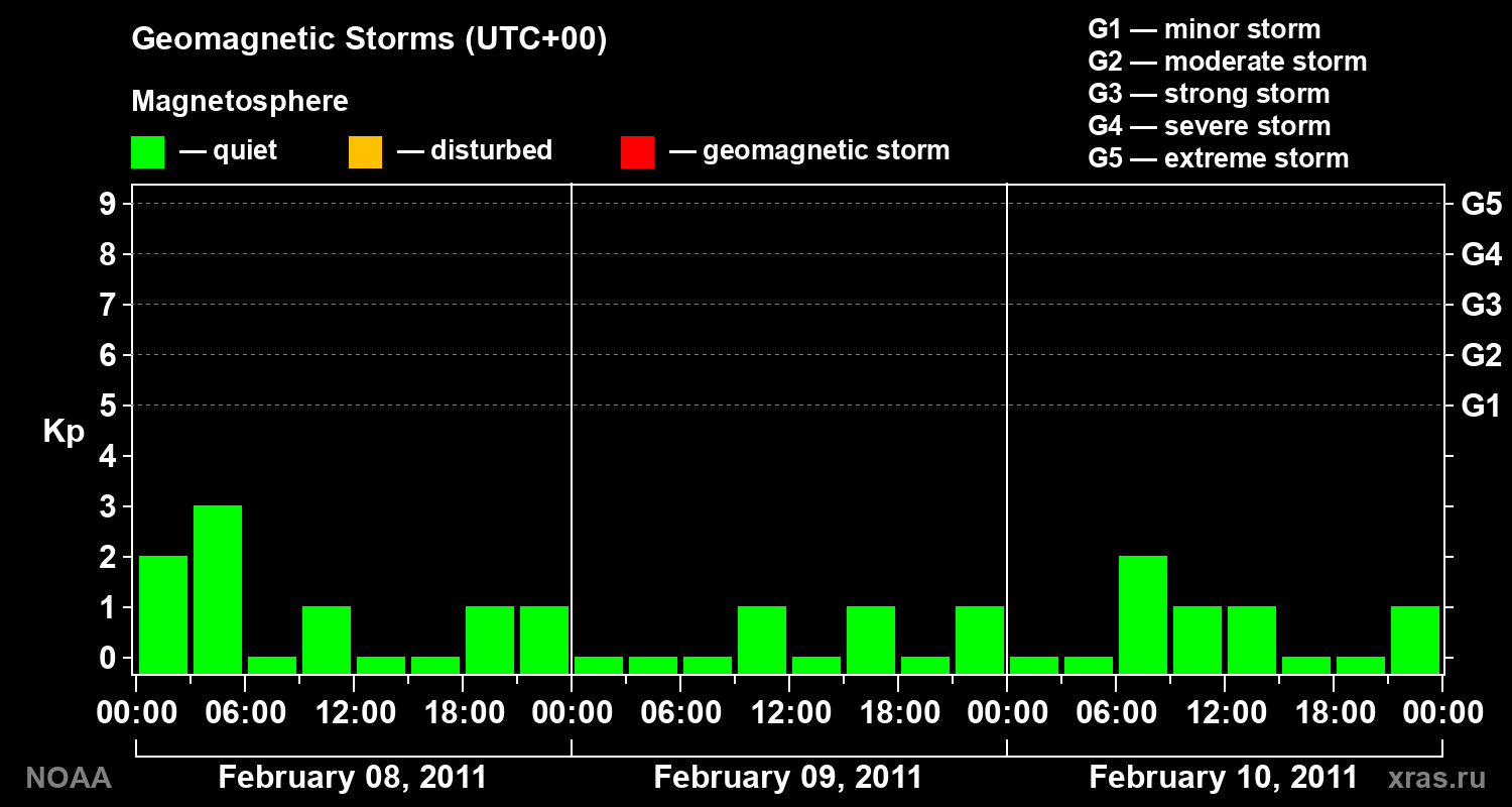 Geomagnetic index Kp for 3 days