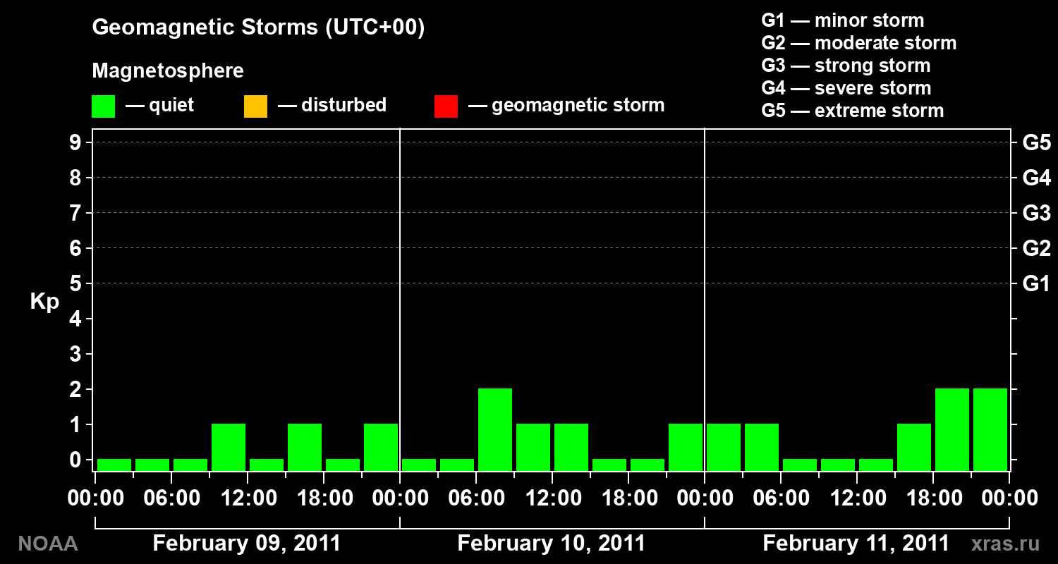 Geomagnetic index Kp for 3 days