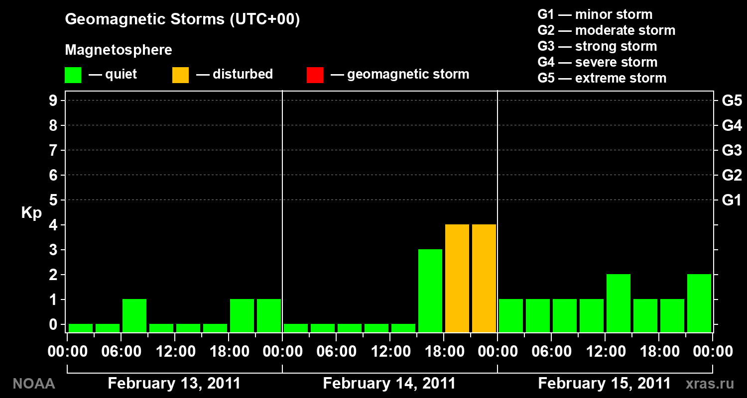 Geomagnetic index Kp for 3 days
