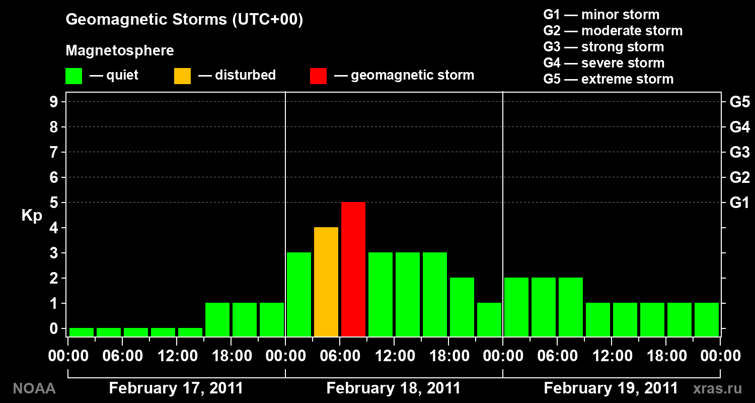 Geomagnetic index Kp for 3 days