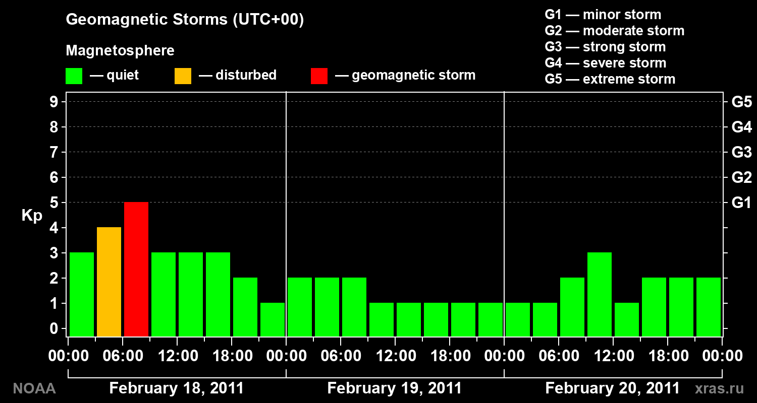 Geomagnetic index Kp for 3 days