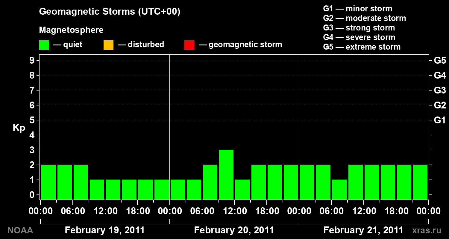 Geomagnetic index Kp for 3 days