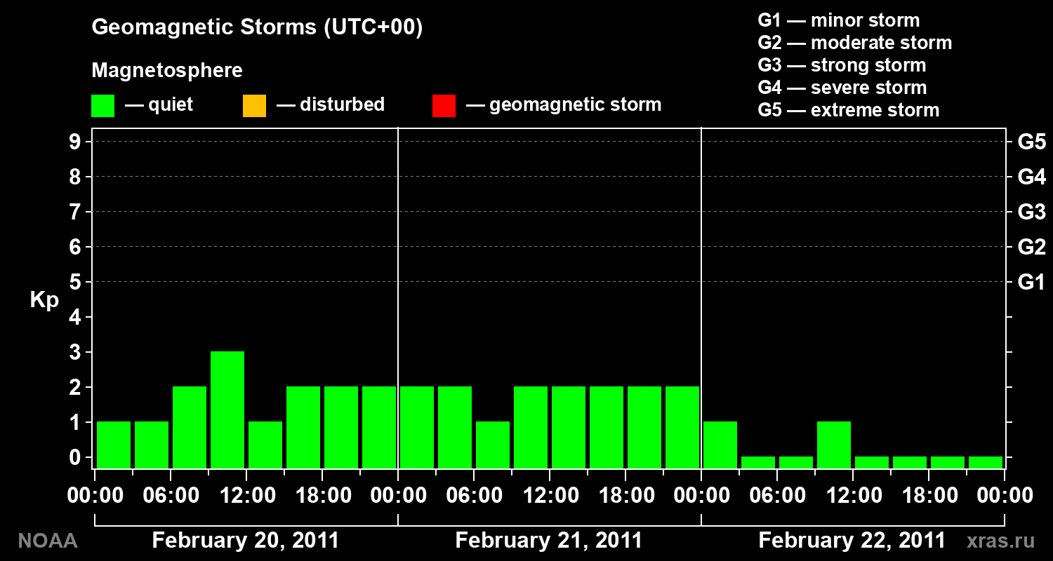 Geomagnetic index Kp for 3 days