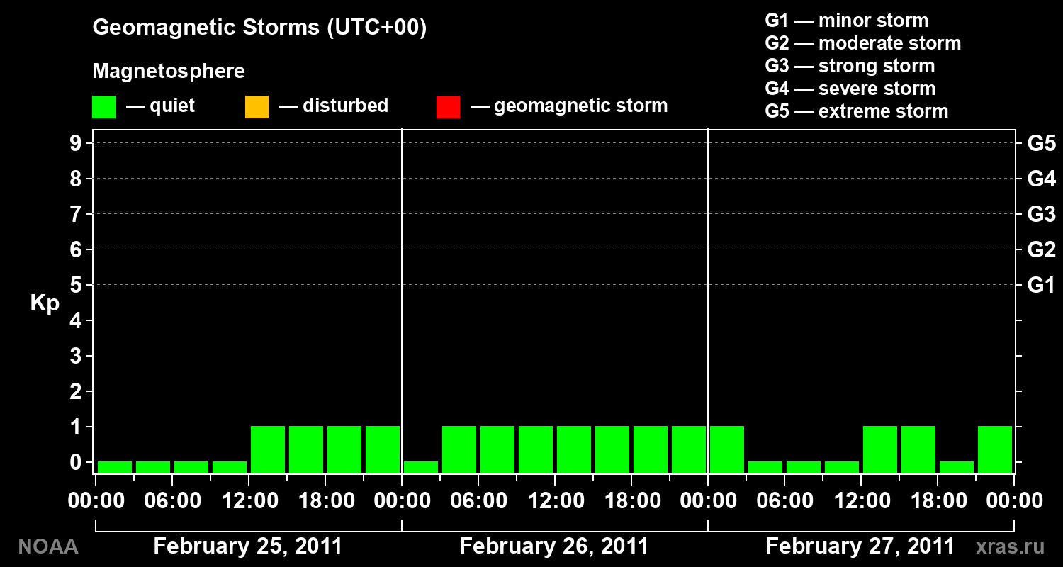 Geomagnetic index Kp for 3 days
