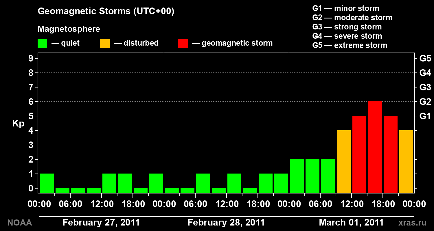 Geomagnetic index Kp for 3 days