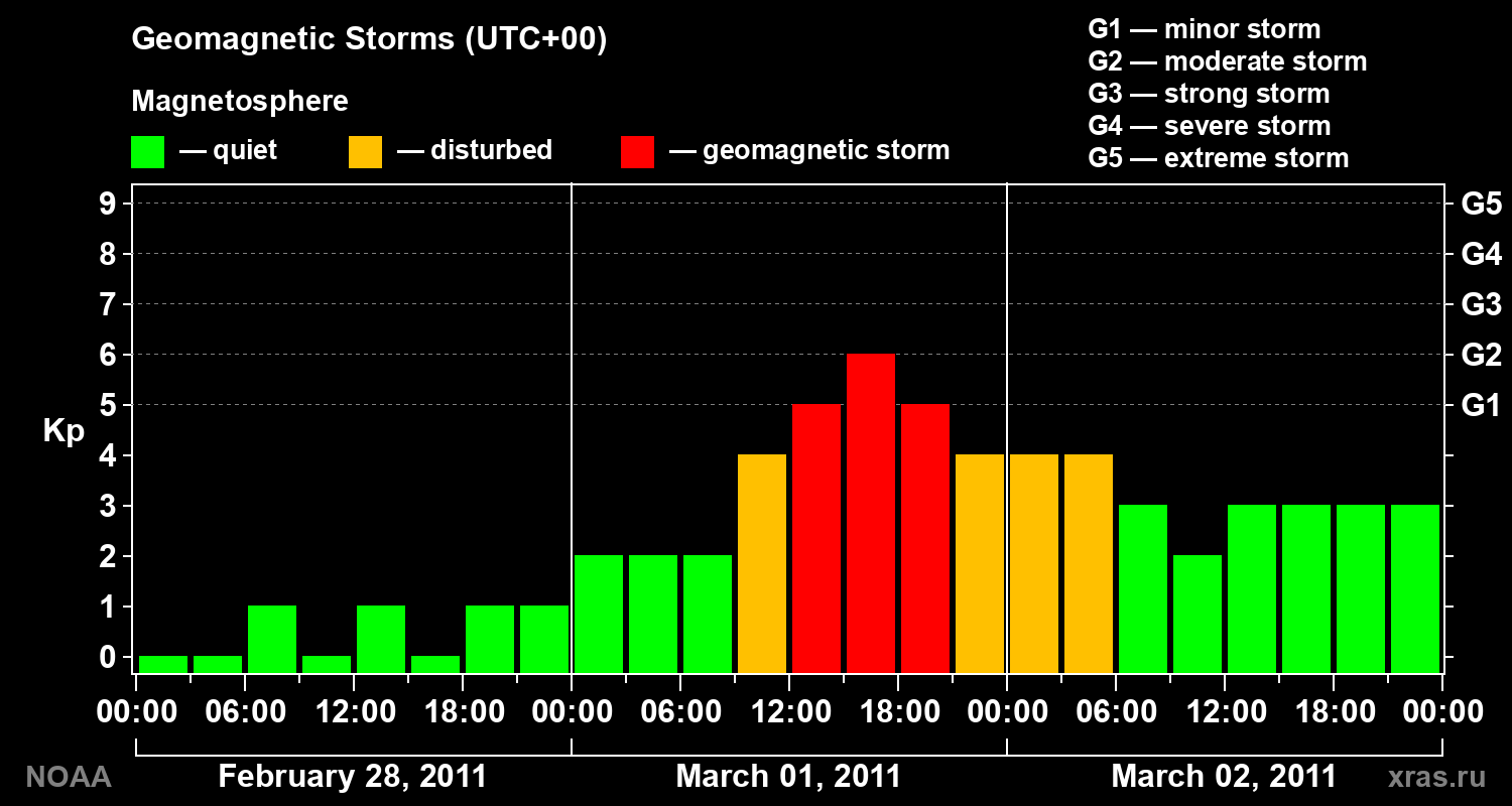 Geomagnetic index Kp for 3 days