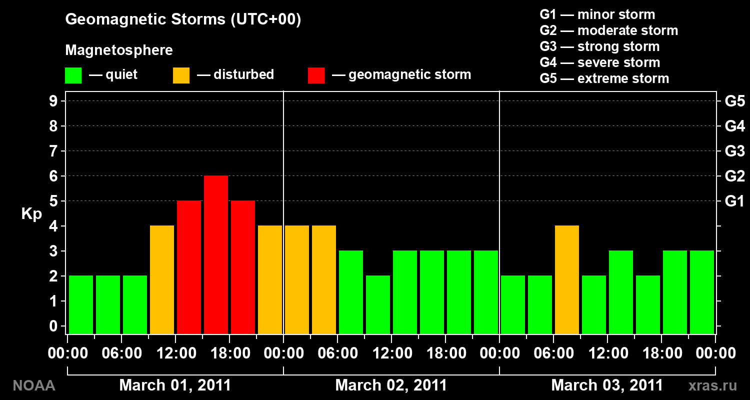 Geomagnetic index Kp for 3 days