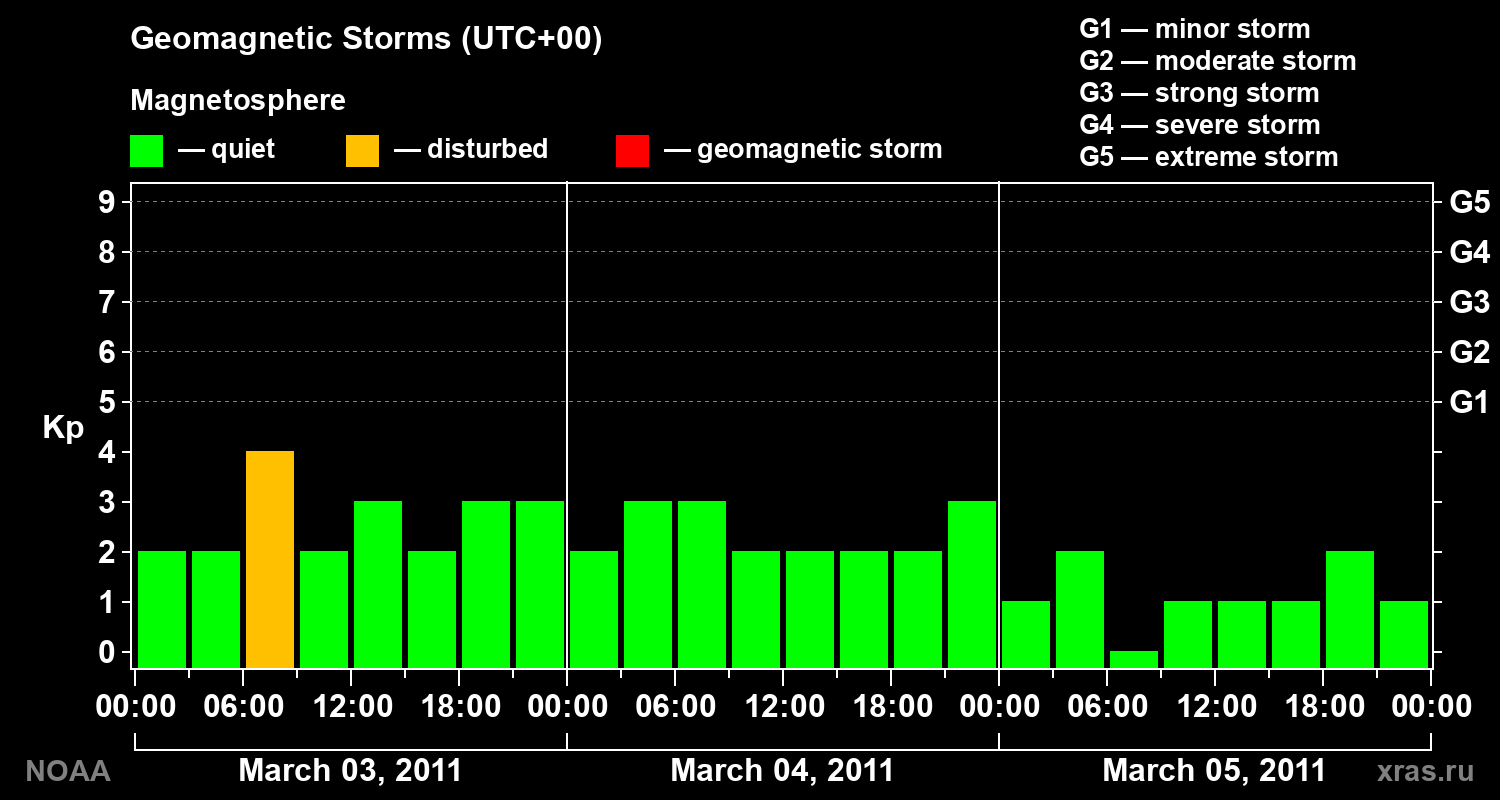 Geomagnetic index Kp for 3 days