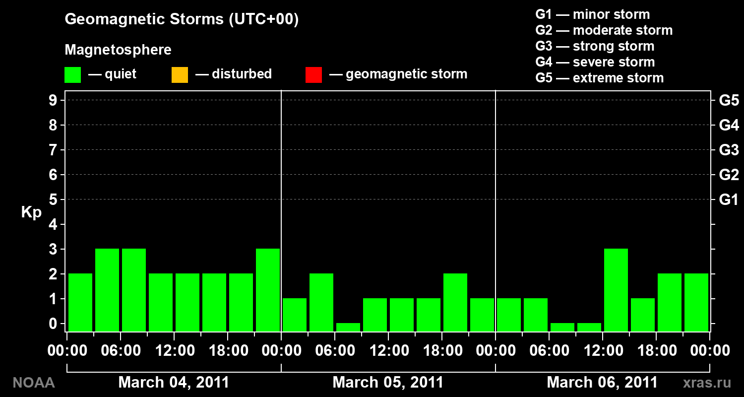 Geomagnetic index Kp for 3 days