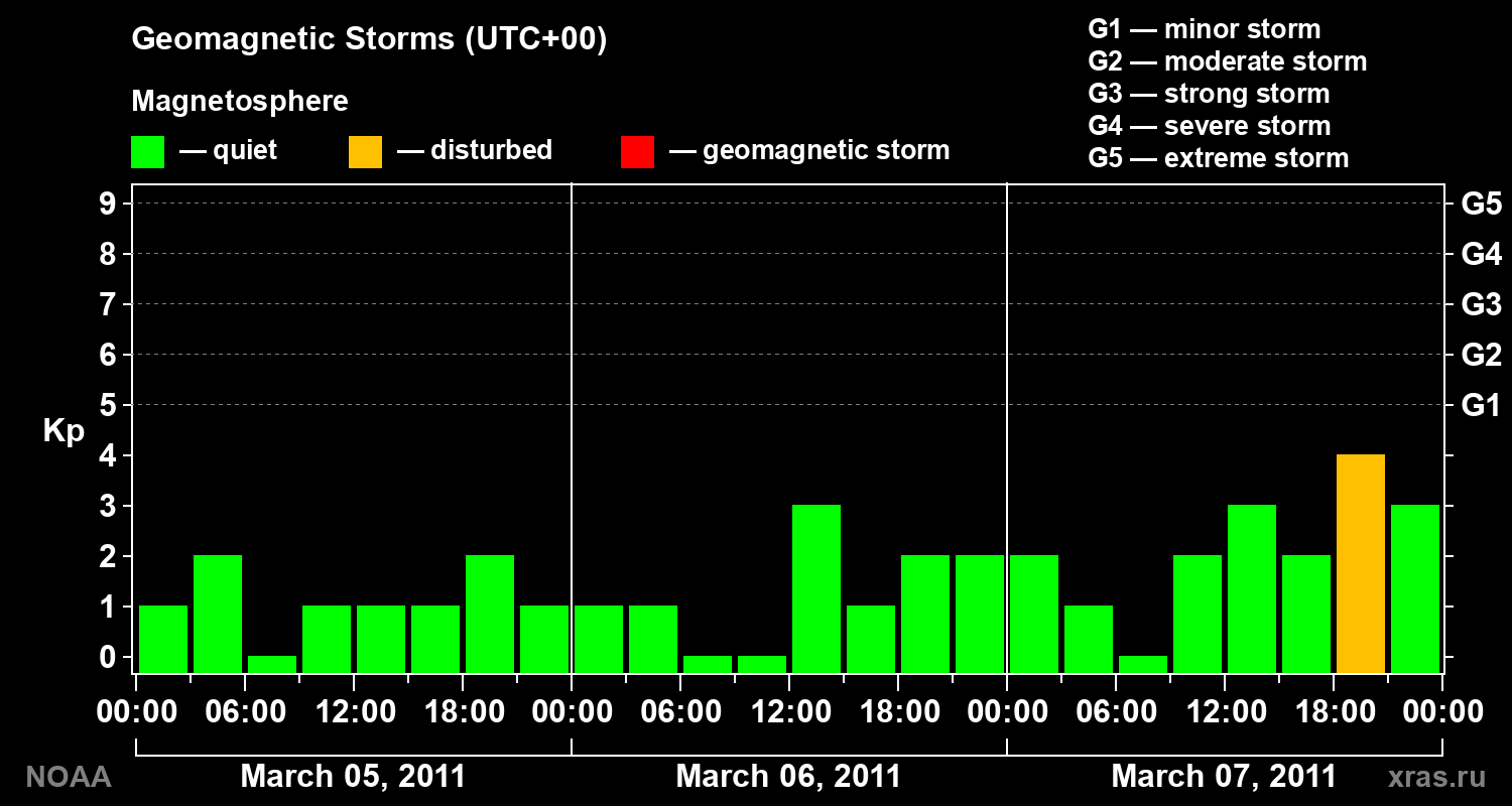 Geomagnetic index Kp for 3 days
