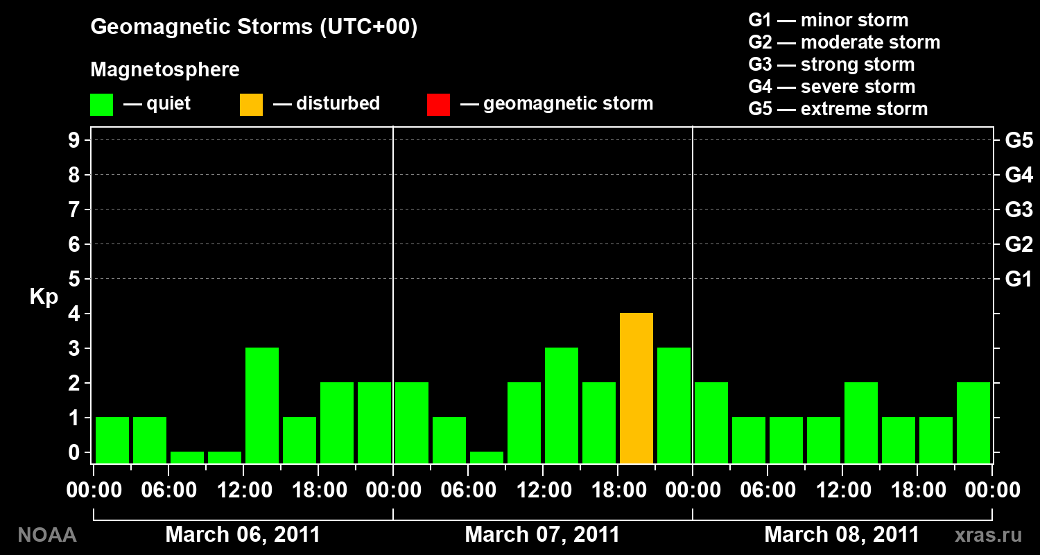 Geomagnetic index Kp for 3 days