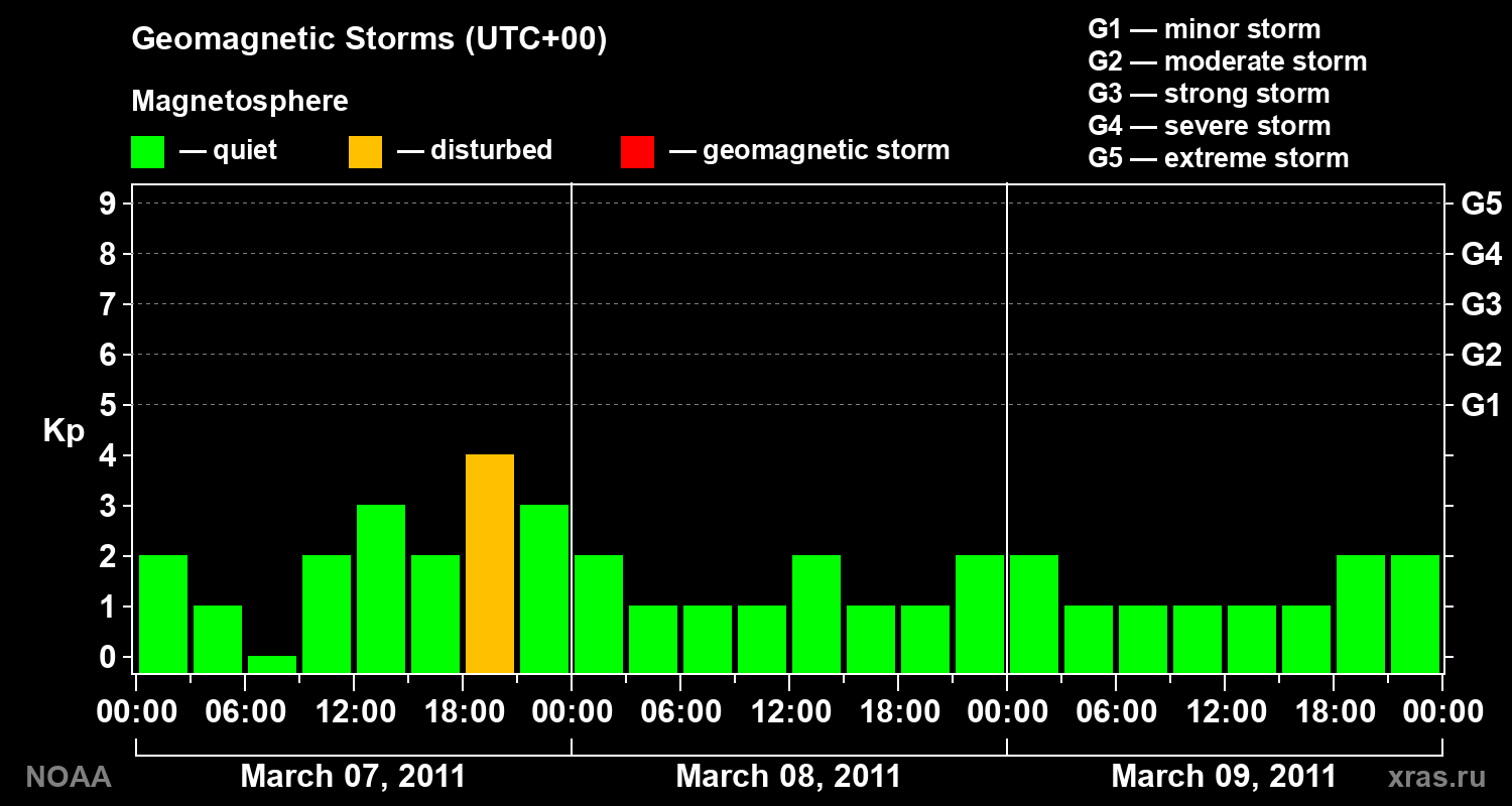 Geomagnetic index Kp for 3 days