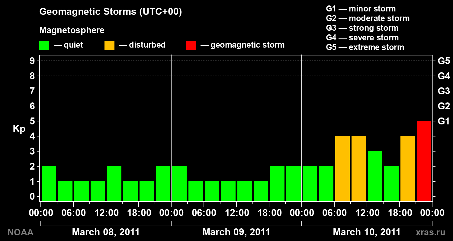 Geomagnetic index Kp for 3 days