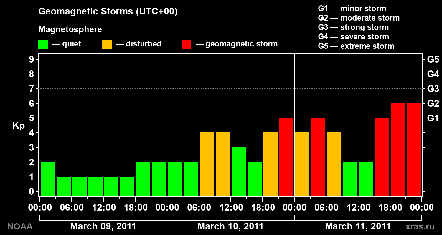 Geomagnetic index Kp for 3 days
