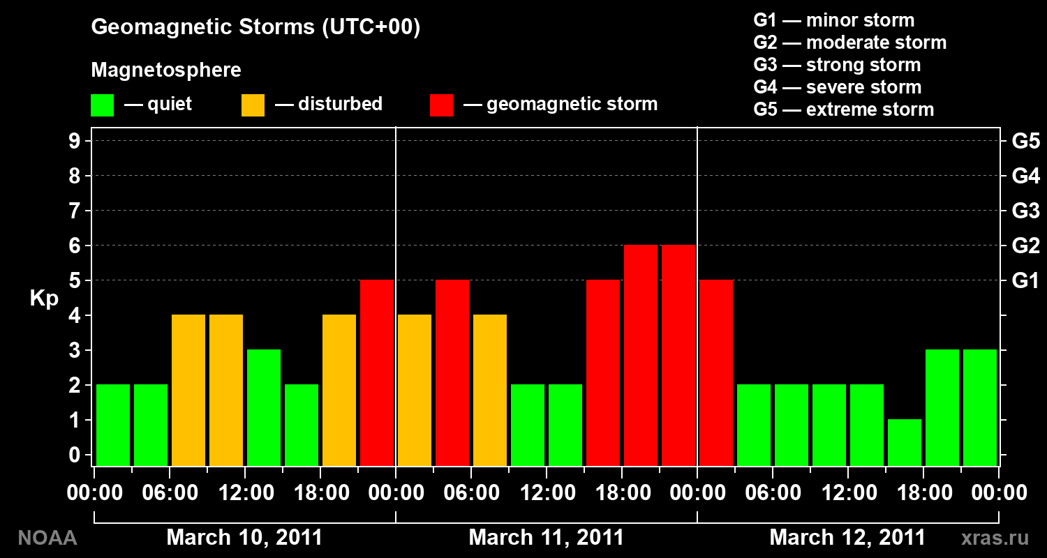 Geomagnetic index Kp for 3 days