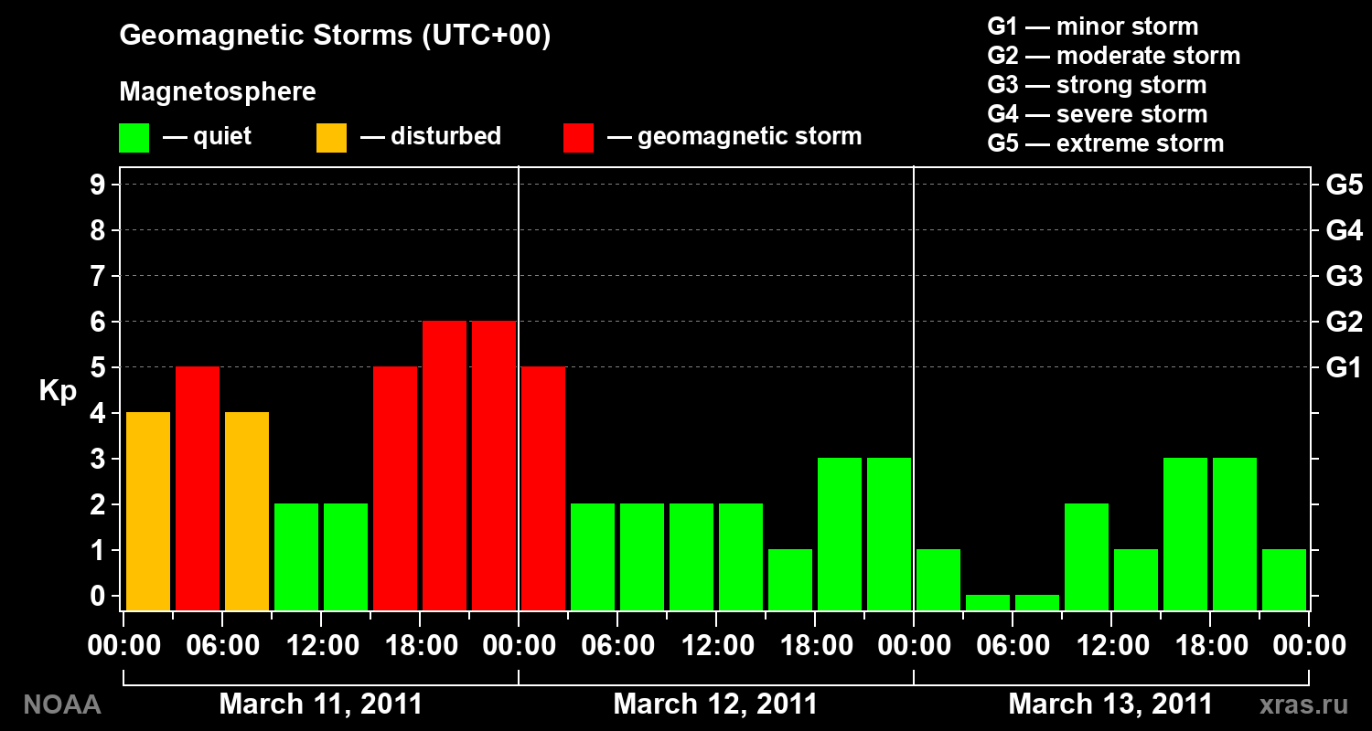 Geomagnetic index Kp for 3 days