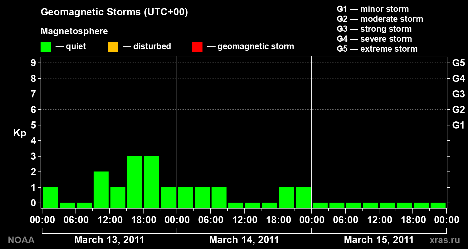 Geomagnetic index Kp for 3 days