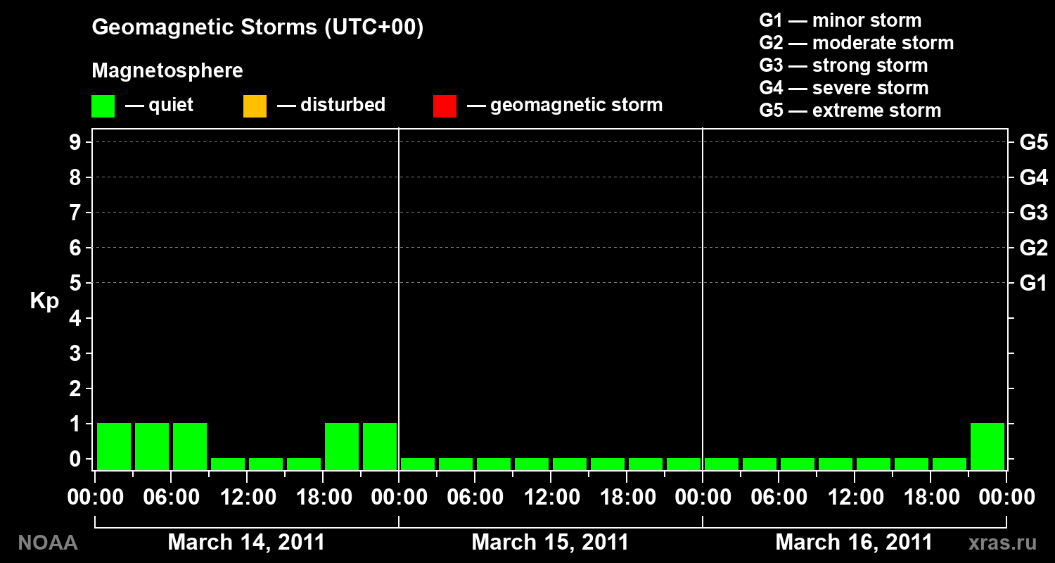 Geomagnetic index Kp for 3 days