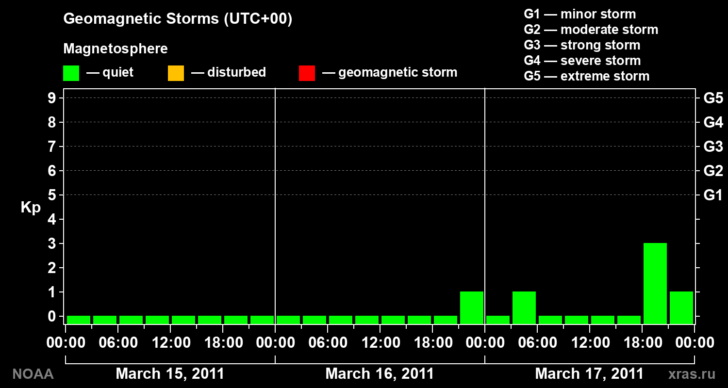 Geomagnetic index Kp for 3 days