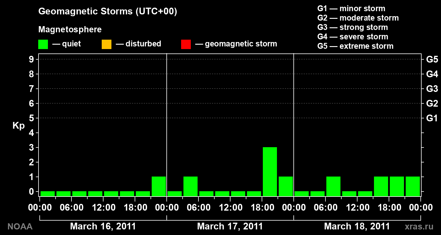 Geomagnetic index Kp for 3 days