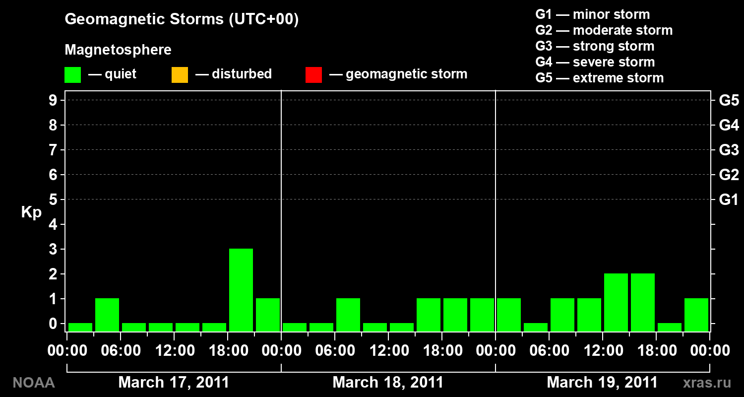 Geomagnetic index Kp for 3 days
