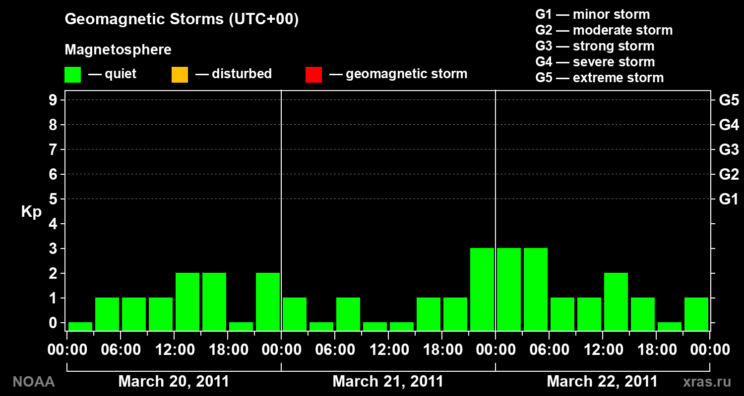 Geomagnetic index Kp for 3 days