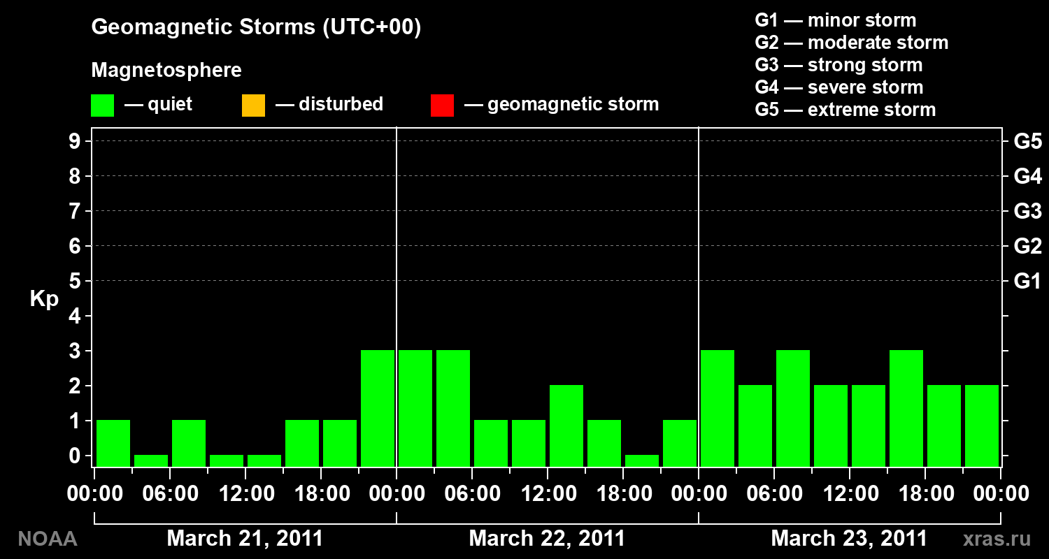 Geomagnetic index Kp for 3 days