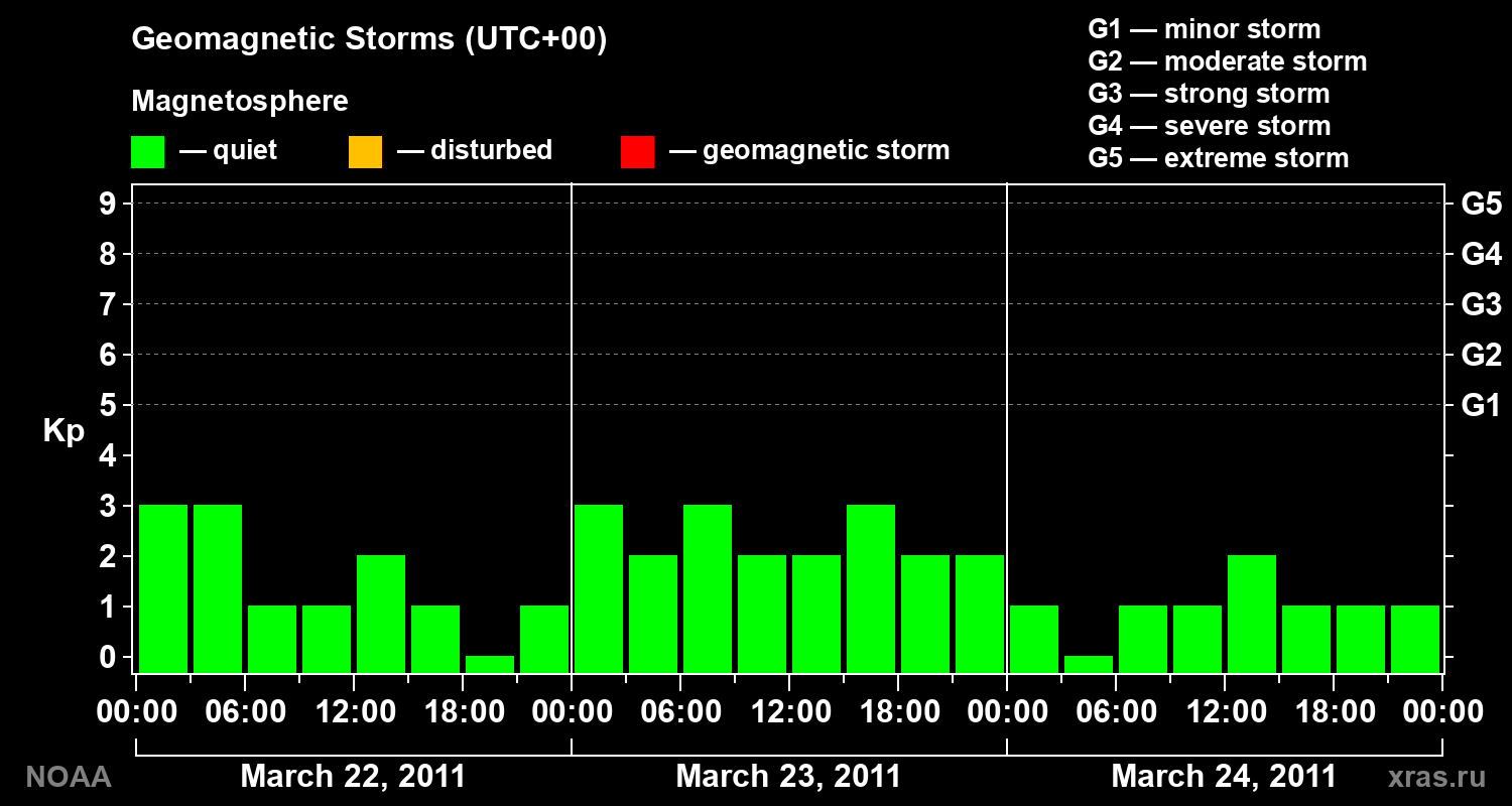 Geomagnetic index Kp for 3 days