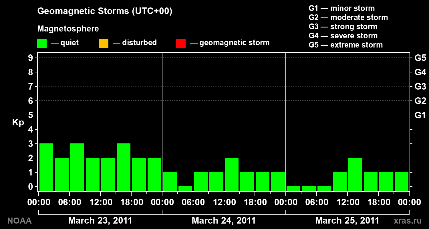 Geomagnetic index Kp for 3 days