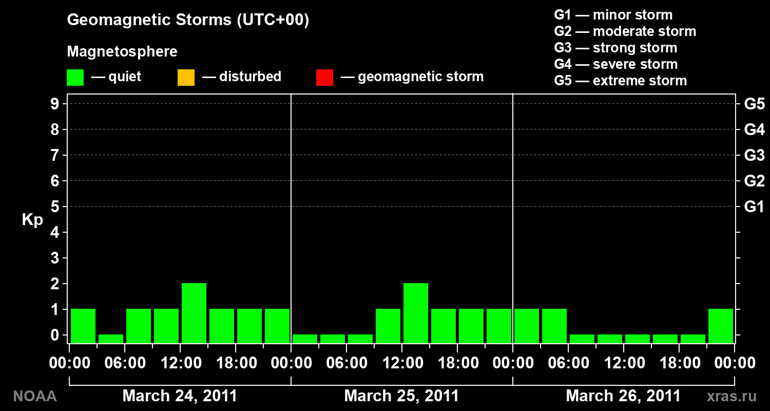 Geomagnetic index Kp for 3 days