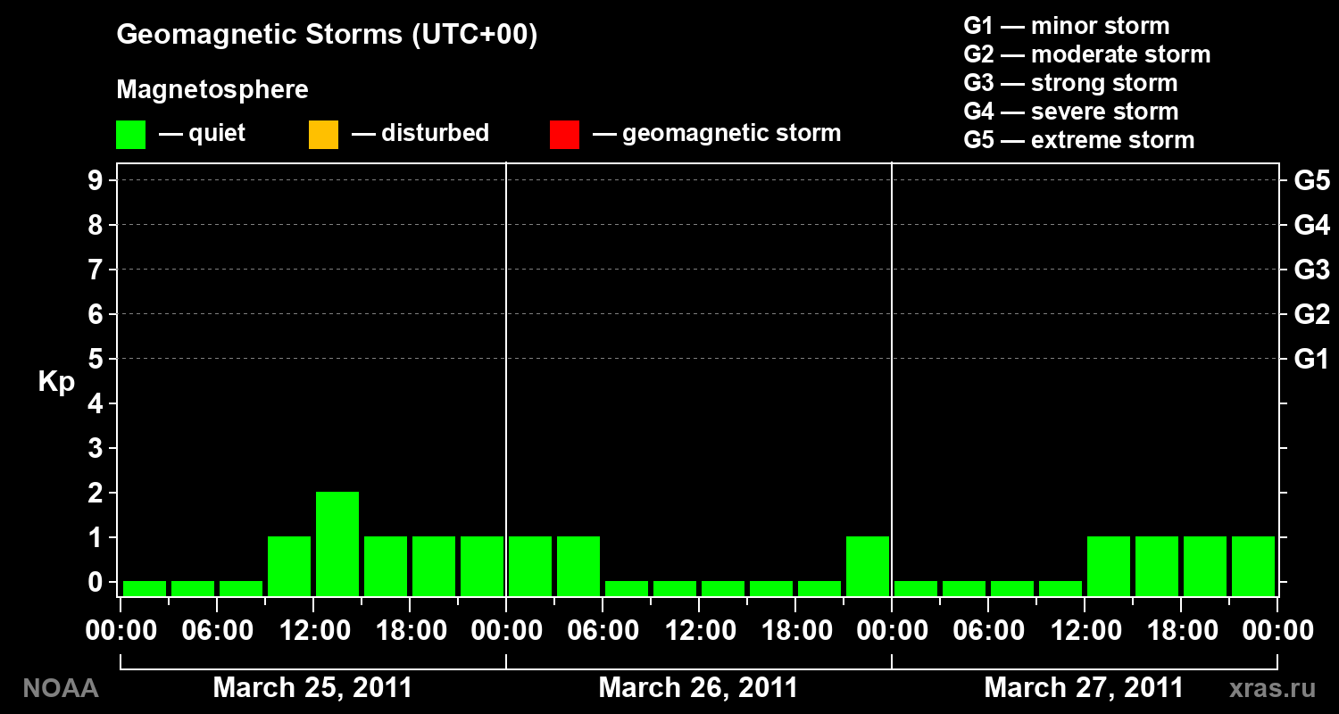 Geomagnetic index Kp for 3 days