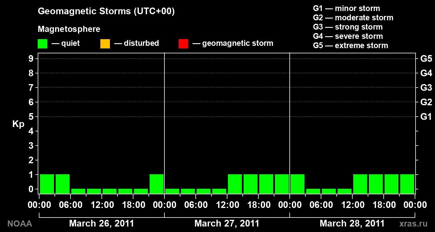 Geomagnetic index Kp for 3 days