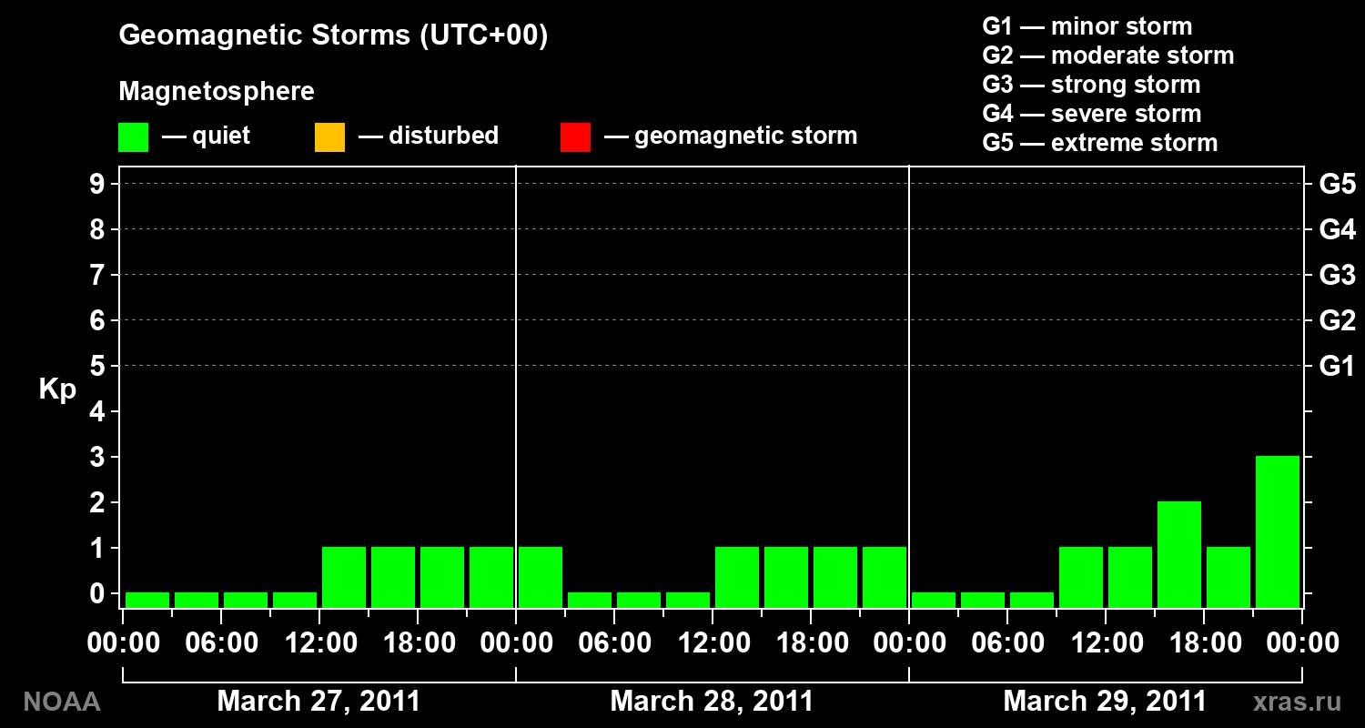 Geomagnetic index Kp for 3 days
