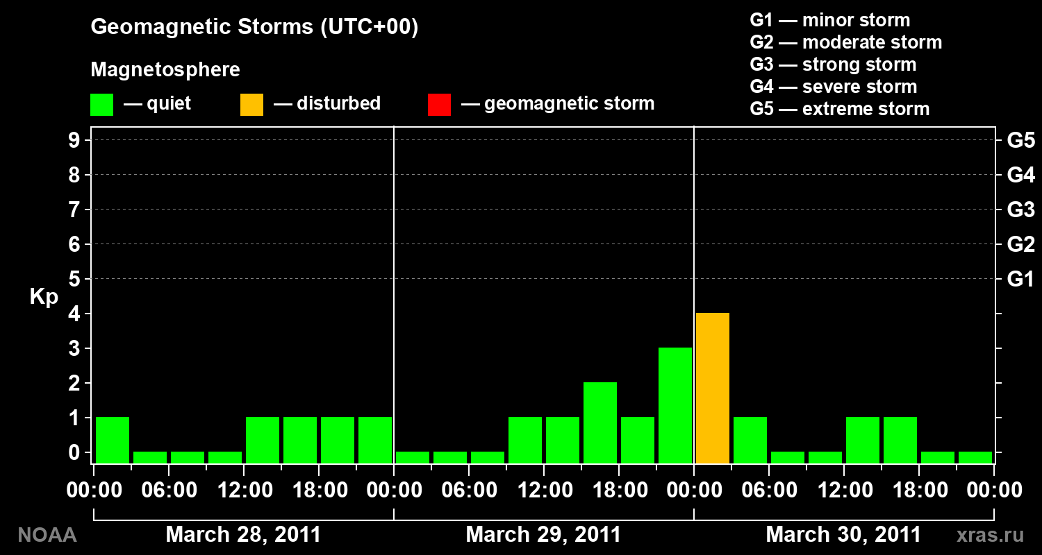 Geomagnetic index Kp for 3 days
