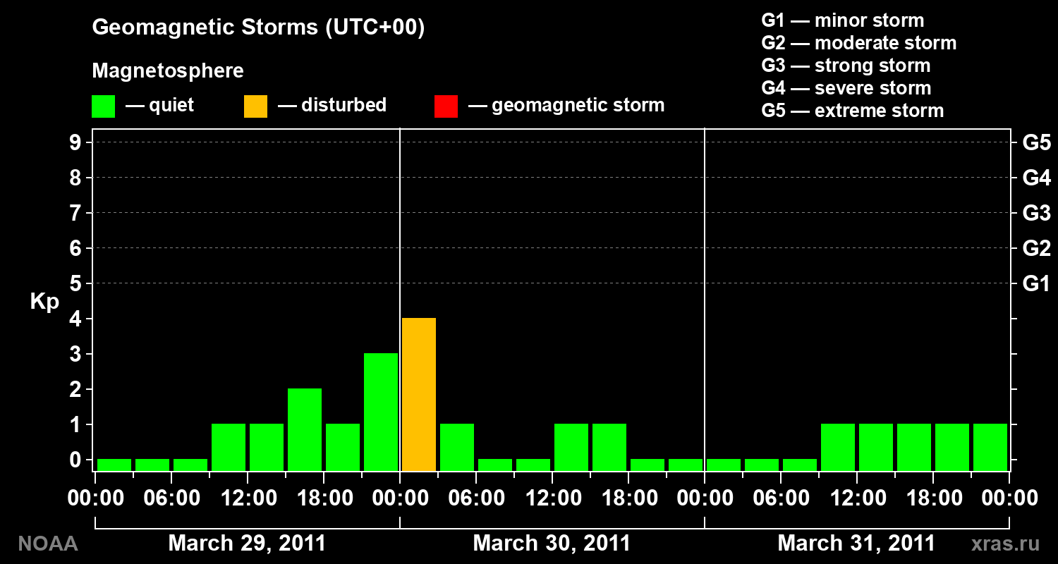 Geomagnetic index Kp for 3 days
