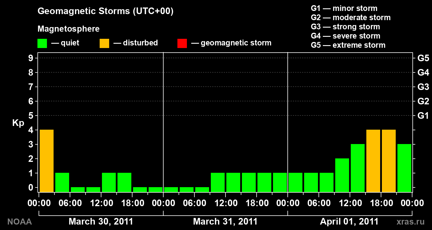 Geomagnetic index Kp for 3 days