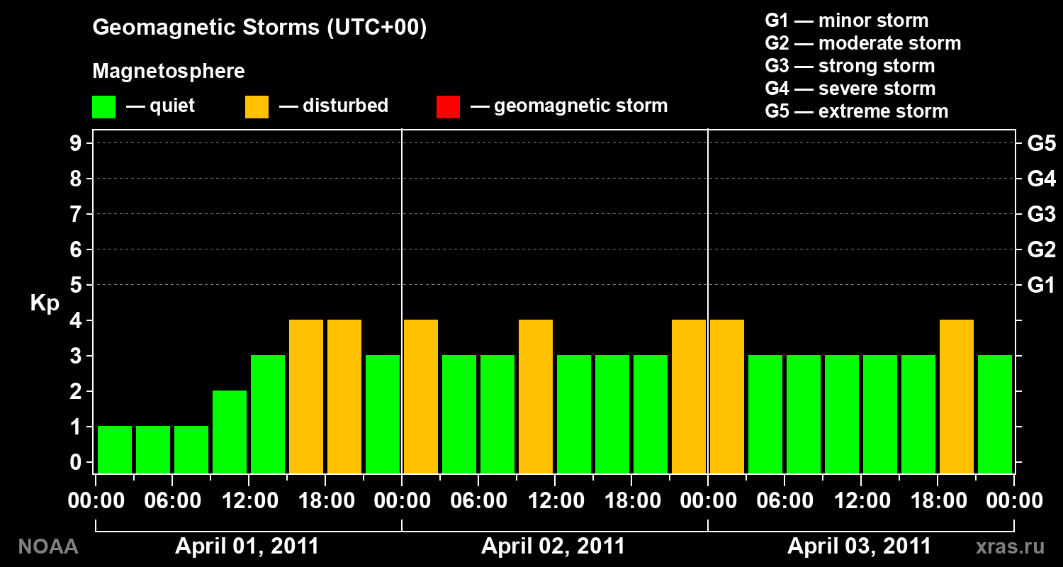 Geomagnetic index Kp for 3 days