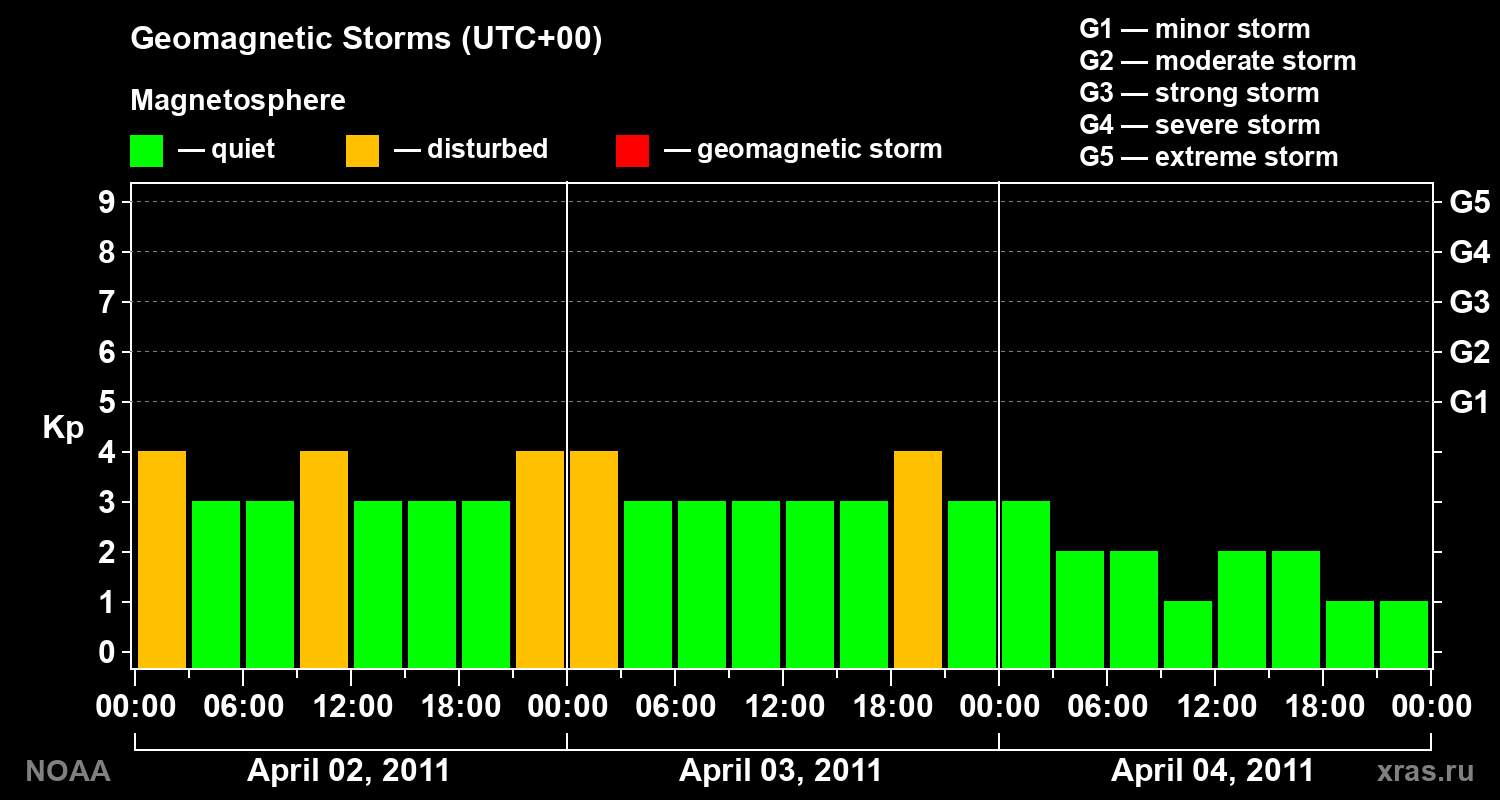 Geomagnetic index Kp for 3 days