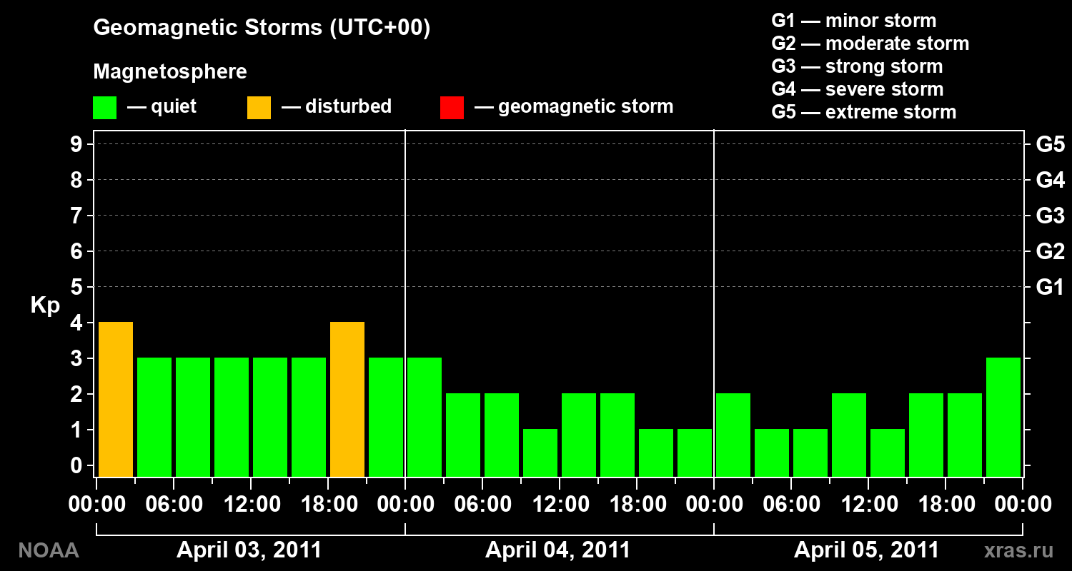 Geomagnetic index Kp for 3 days