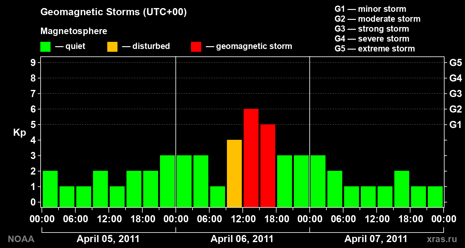 Geomagnetic index Kp for 3 days