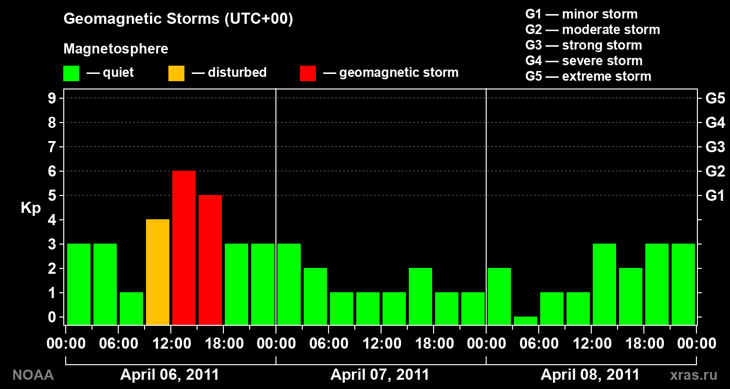 Geomagnetic index Kp for 3 days
