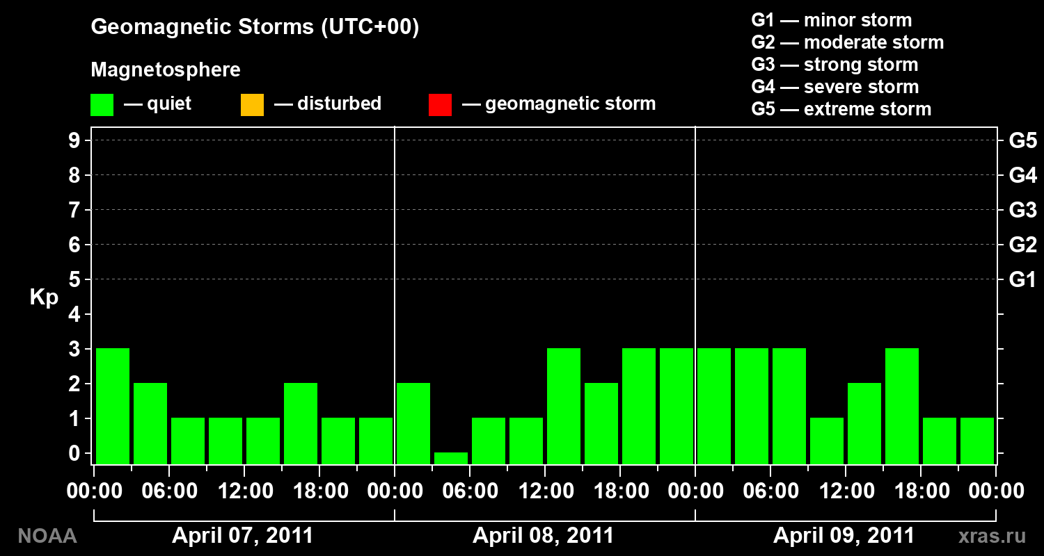 Geomagnetic index Kp for 3 days